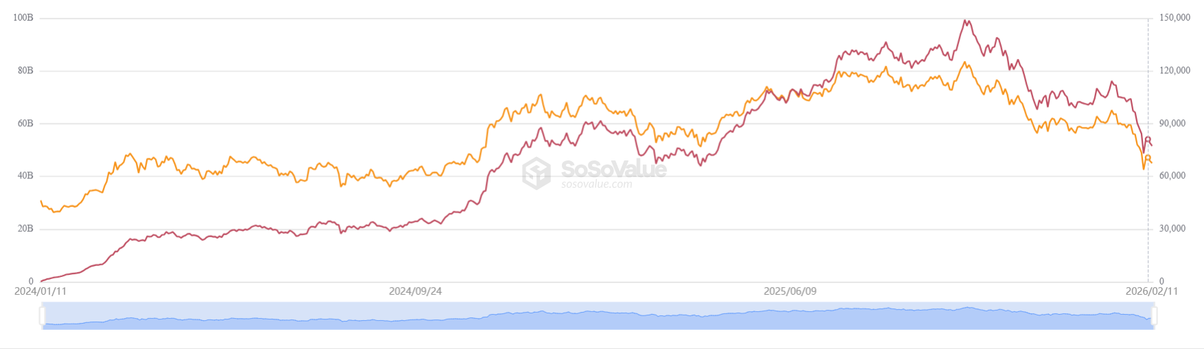 iShares Bitcoin Trust ETF (IBIT) Net assets and BTC price | Source: SoSoValue