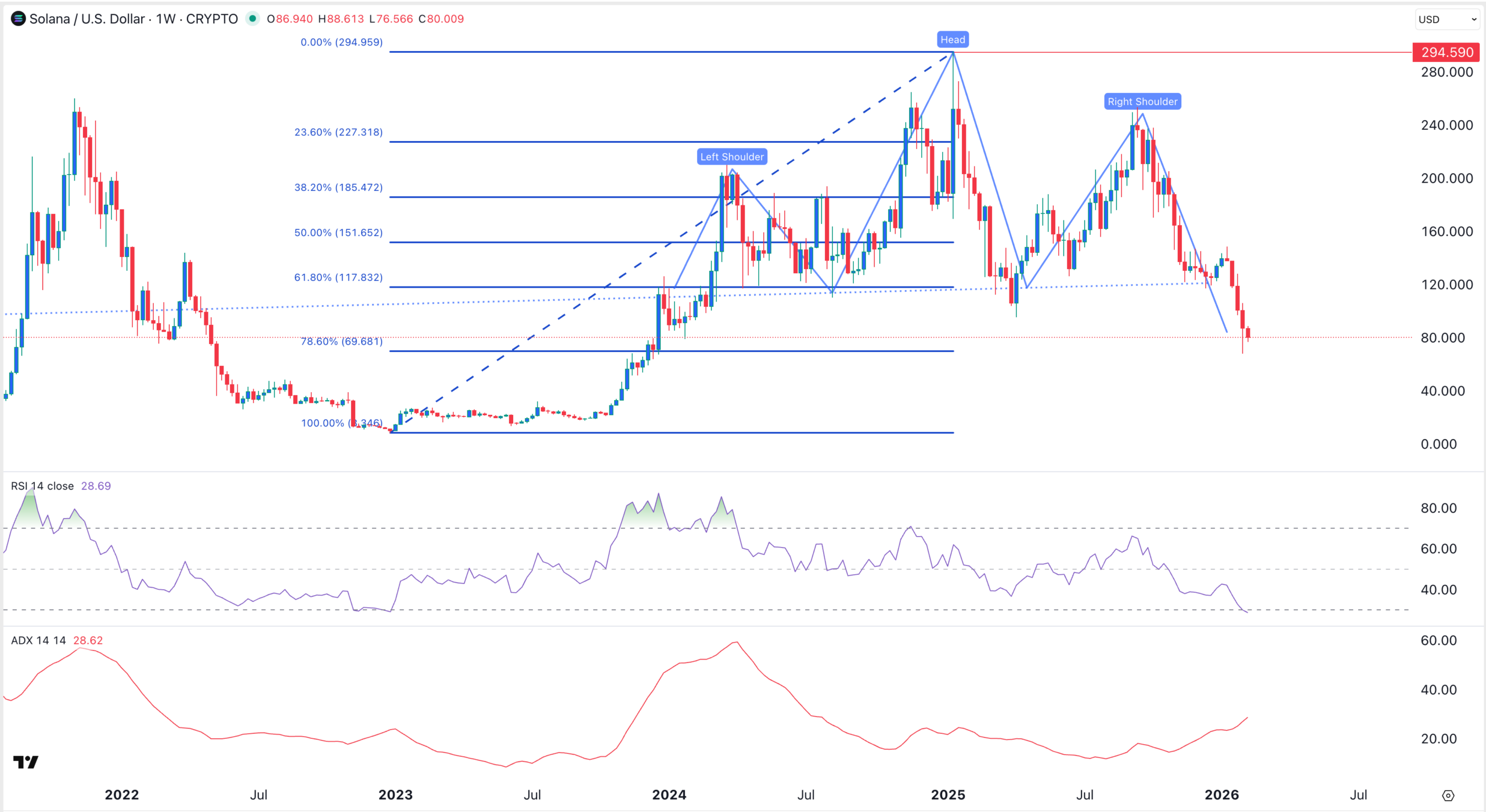 SOL price chart |Source: TradingView