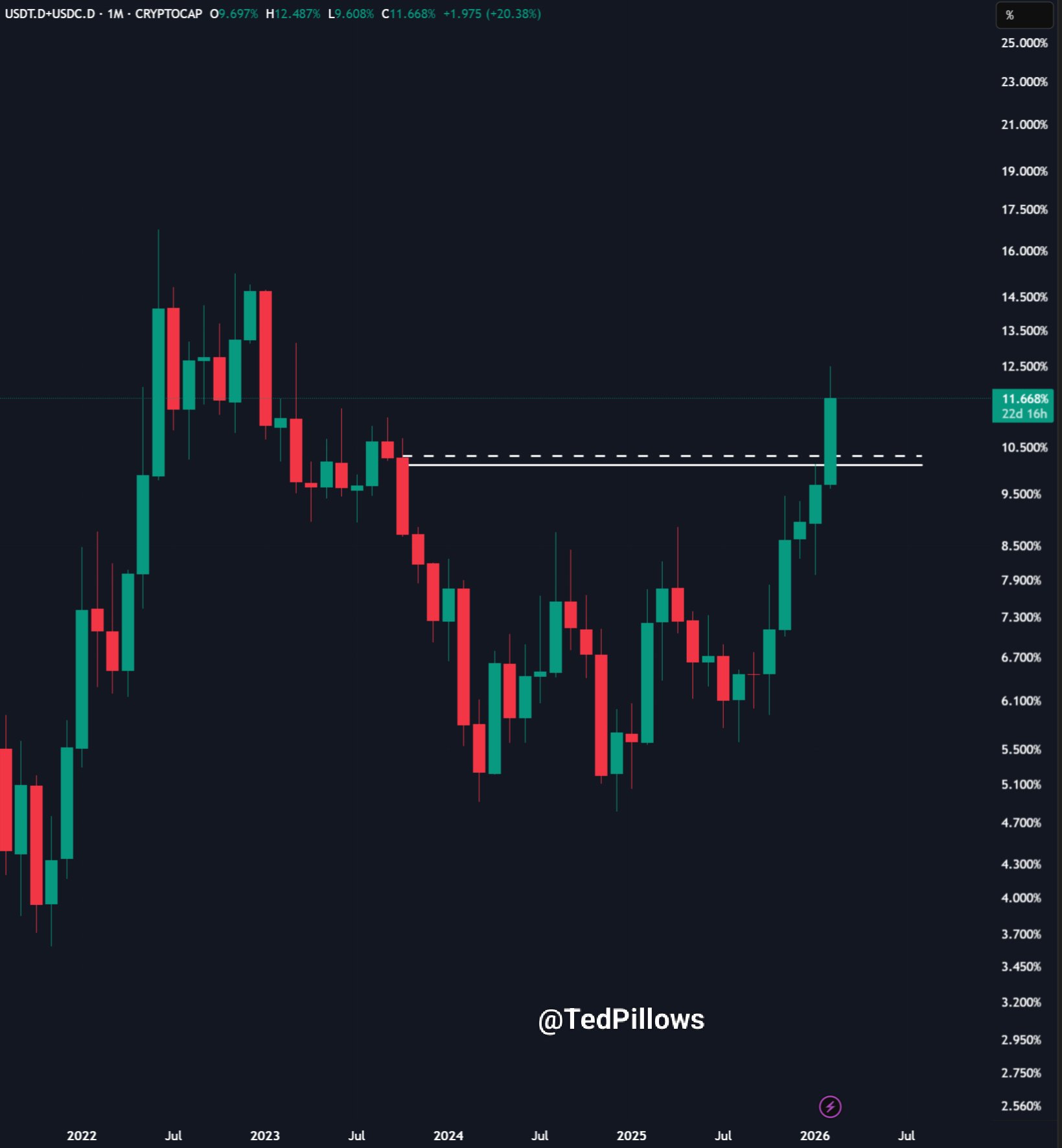 Stablecoin monthly dominance chart | Source: Ted Pillows/X