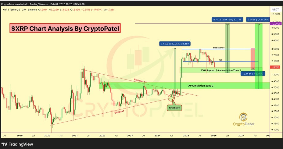 XRPUSDT 2W Chart | Source: Crypto Patel, X