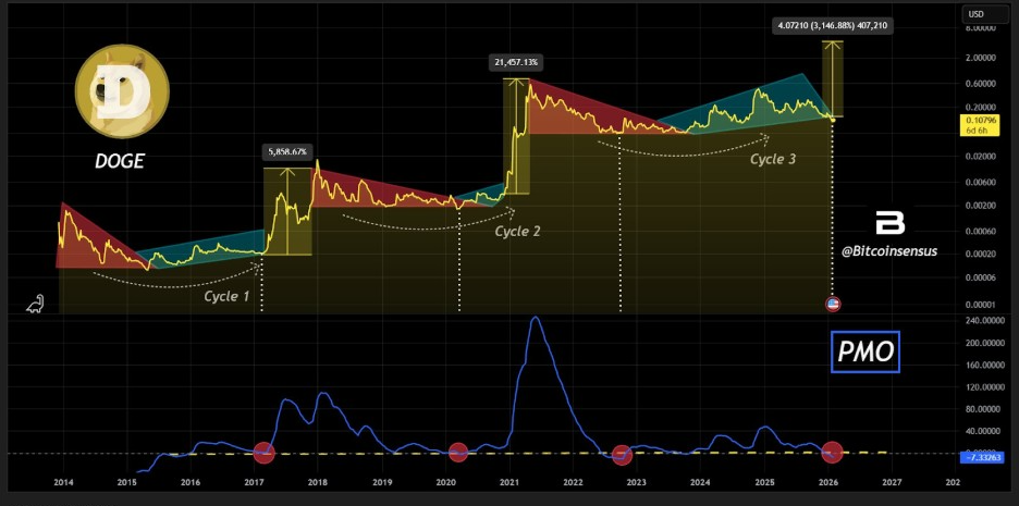 PMO Indicator | Source: Bitcoinsensus, X