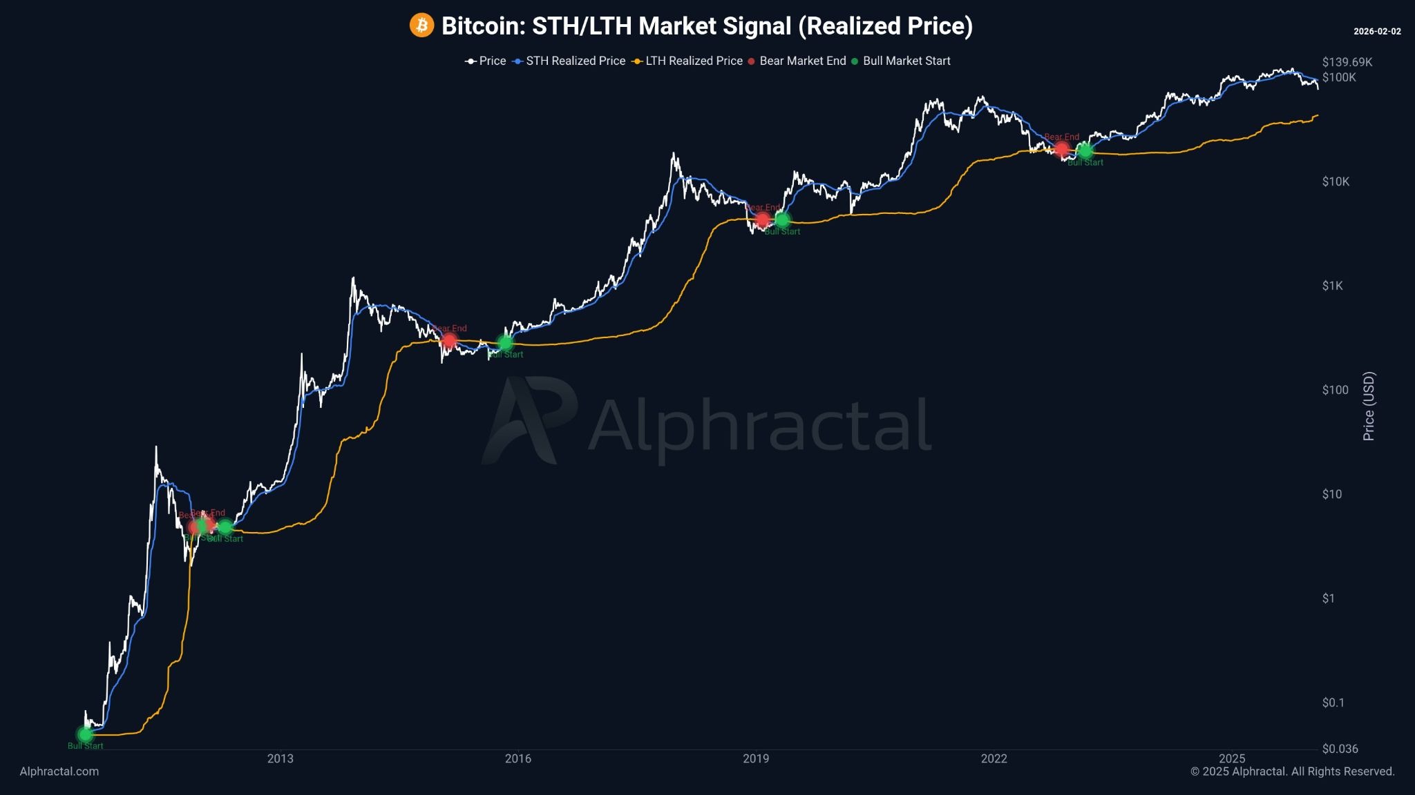 Precio realizado de BitcoinSTH/LTH | Fuente:  <a href="</div"></a>