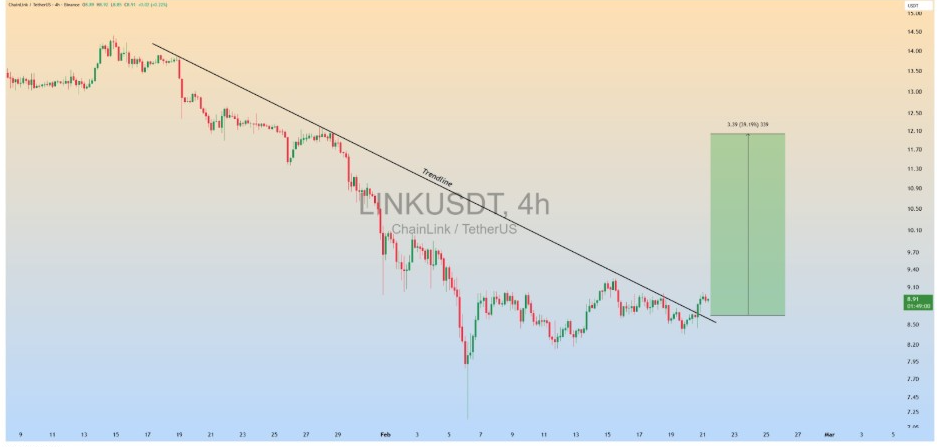 LINKUSDT 4-H Chart | Source: ZAYN Charts, X