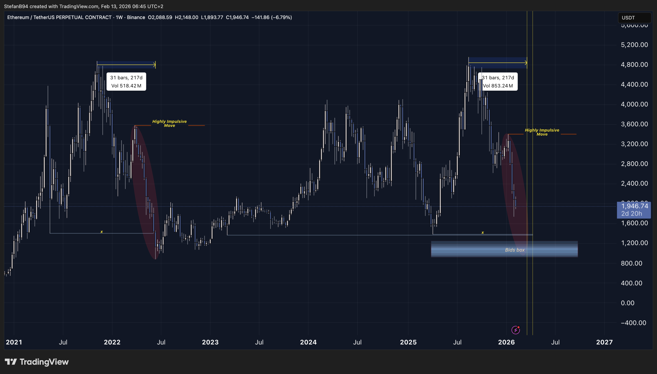 ETH price action chart | Source: TradingView