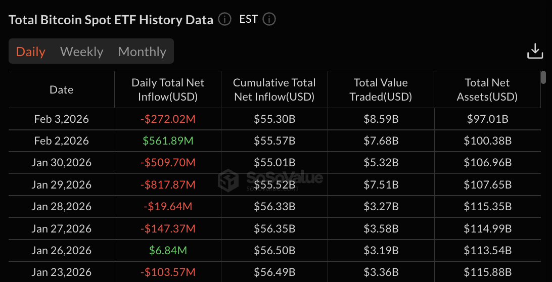 Bitcoin ETF data | Source: SoSoValue