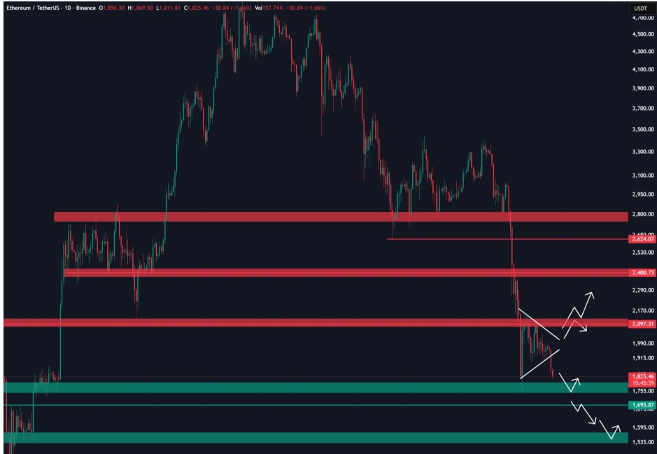 ETHUSDT Daily Chart | Source: Ted, X