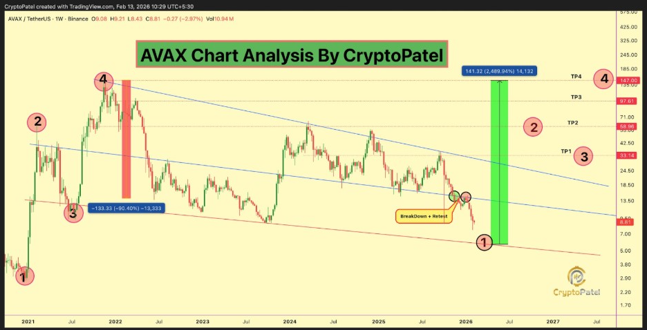 AVAXUSD 1-week | Source: X