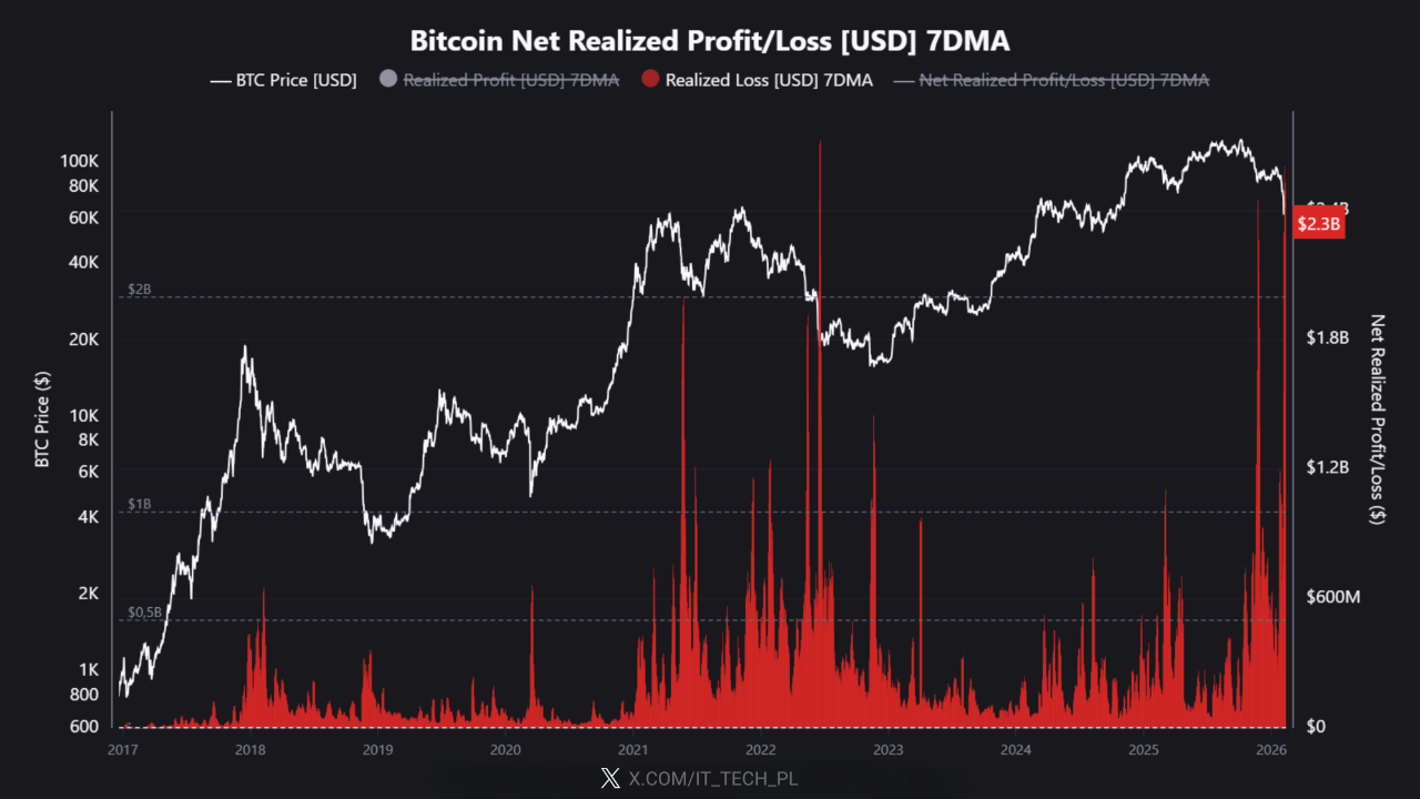 bitcoin net realized profit/loss (usd) 7MA. Source: CryptoQuant