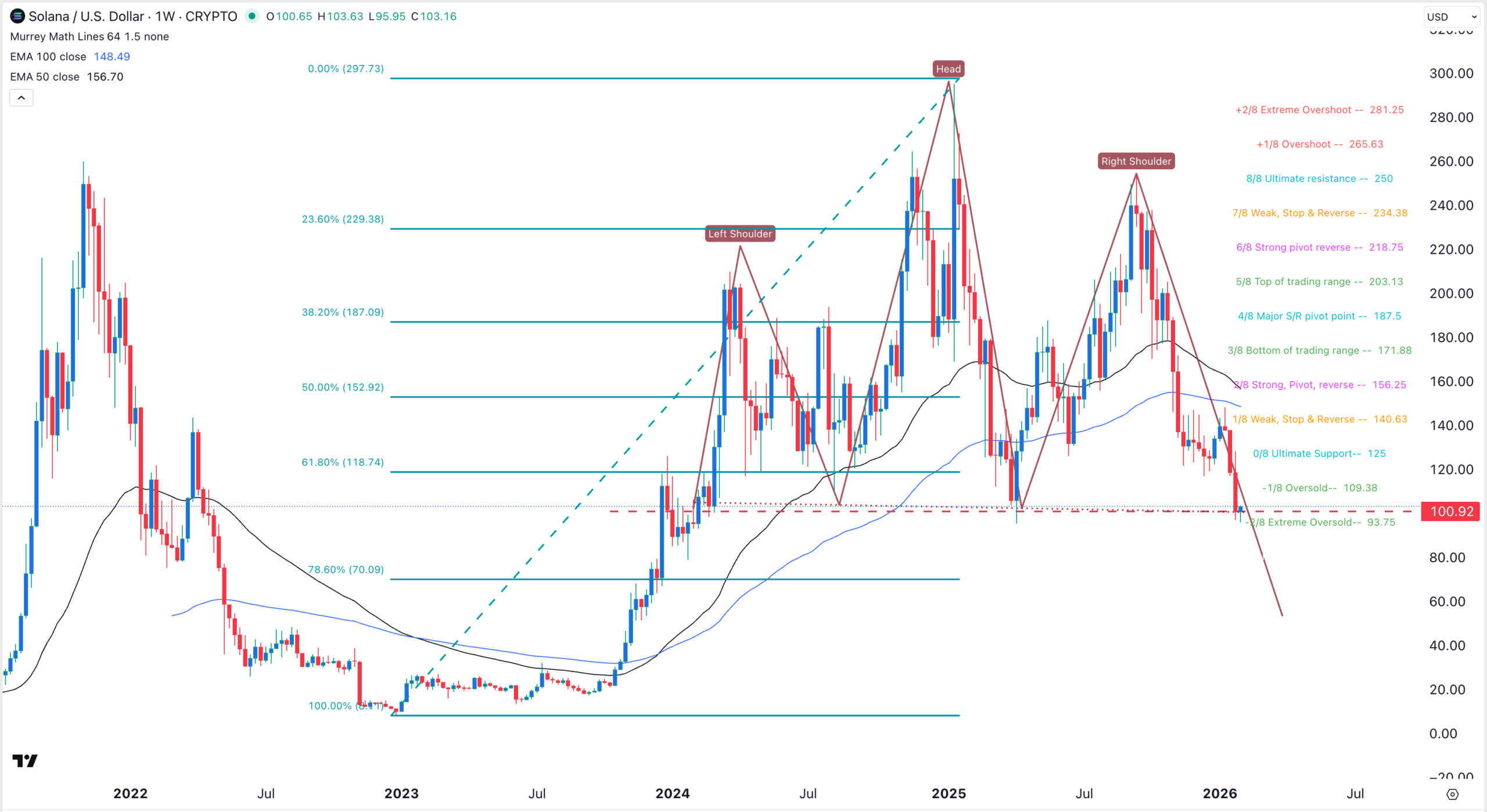 Solana price chart | Source: TradingView