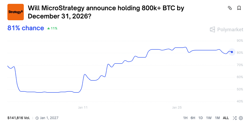 Bettors goes all in on Microstrategy BTC bet. Source: Polymarket