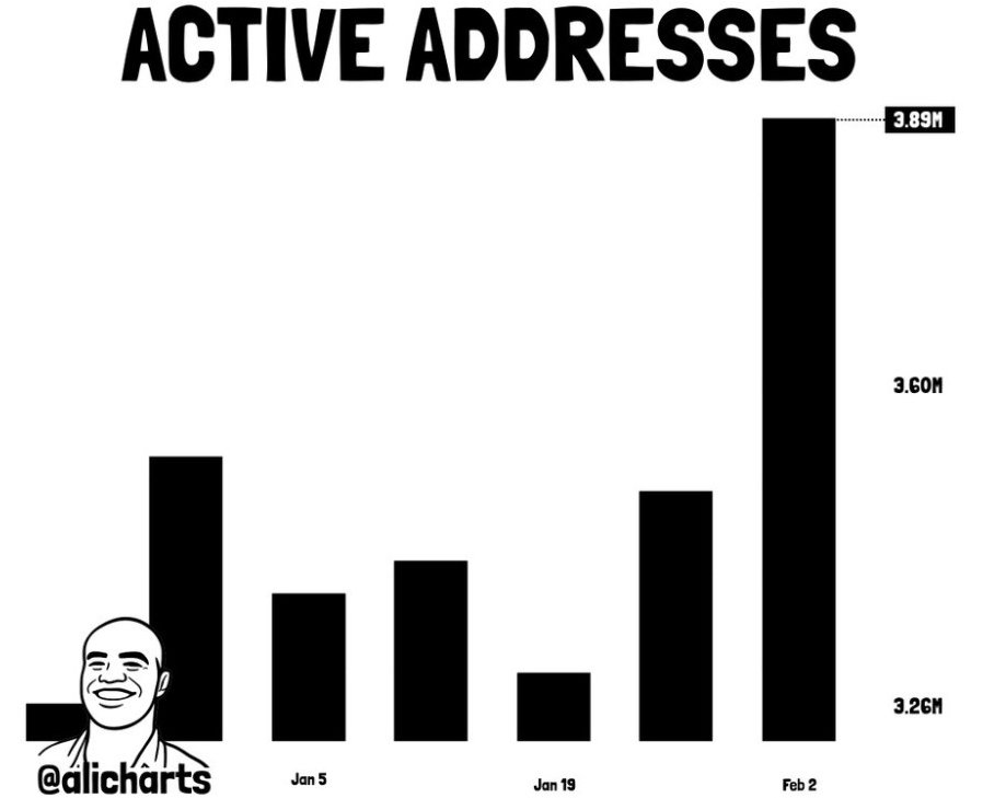 BTC Active Addresses | Source: Ali, X