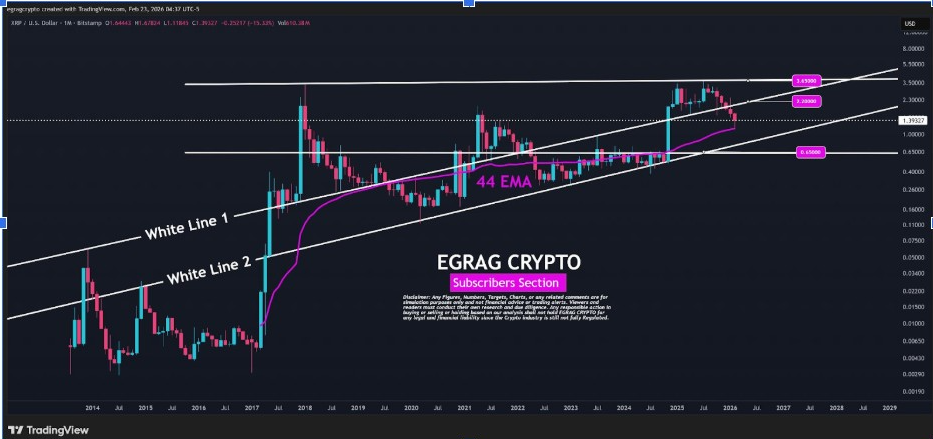 XRPUSD Monthly Chart | Source: Egrag, X