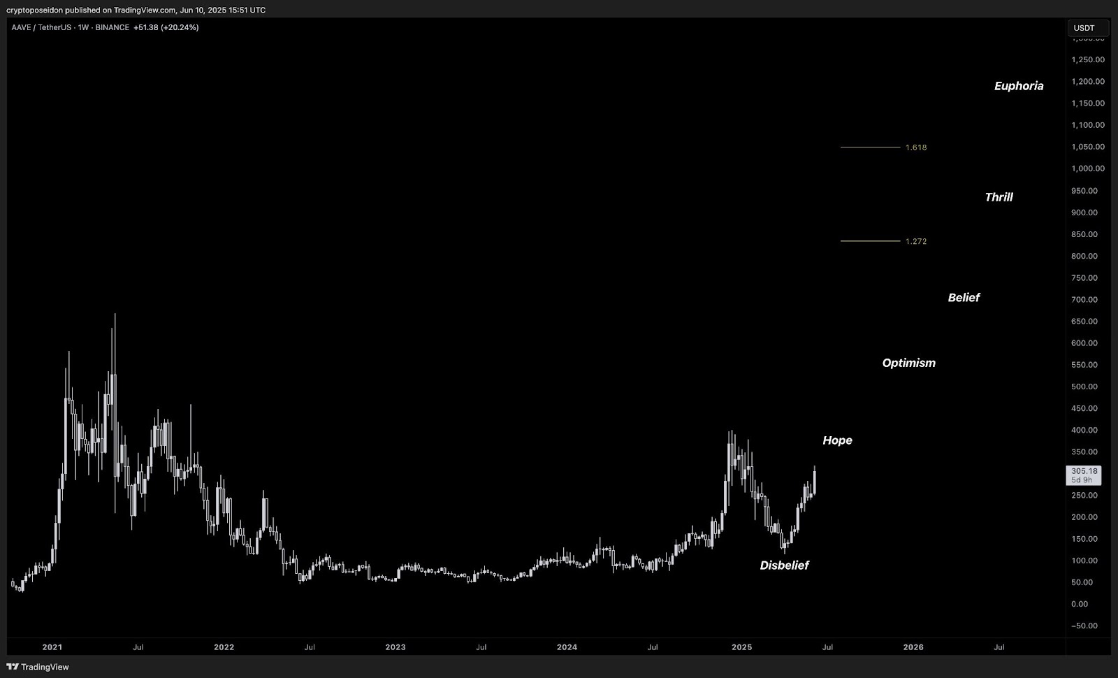 กราฟราคา AAVE | ที่มา: Trading View