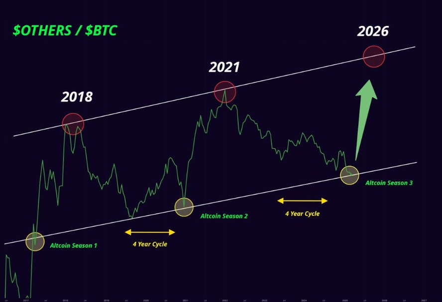 OTHERS/BTC Chart | Source: Sidra, X