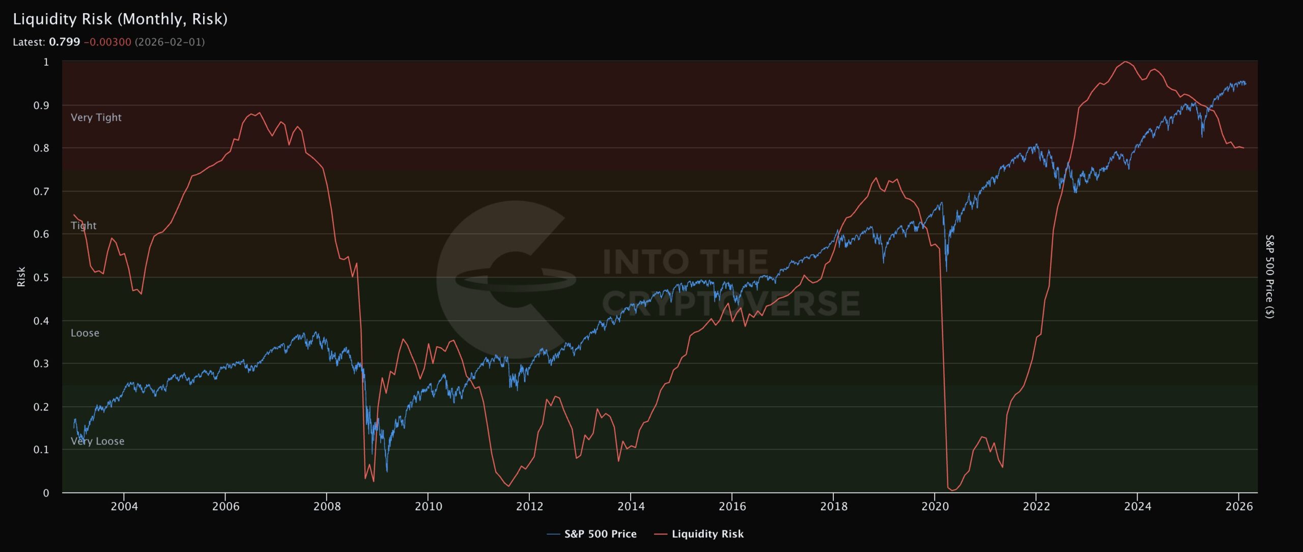 Riesgo de liquidez mensual | Fuente: IntoTheCryptoVerse, X