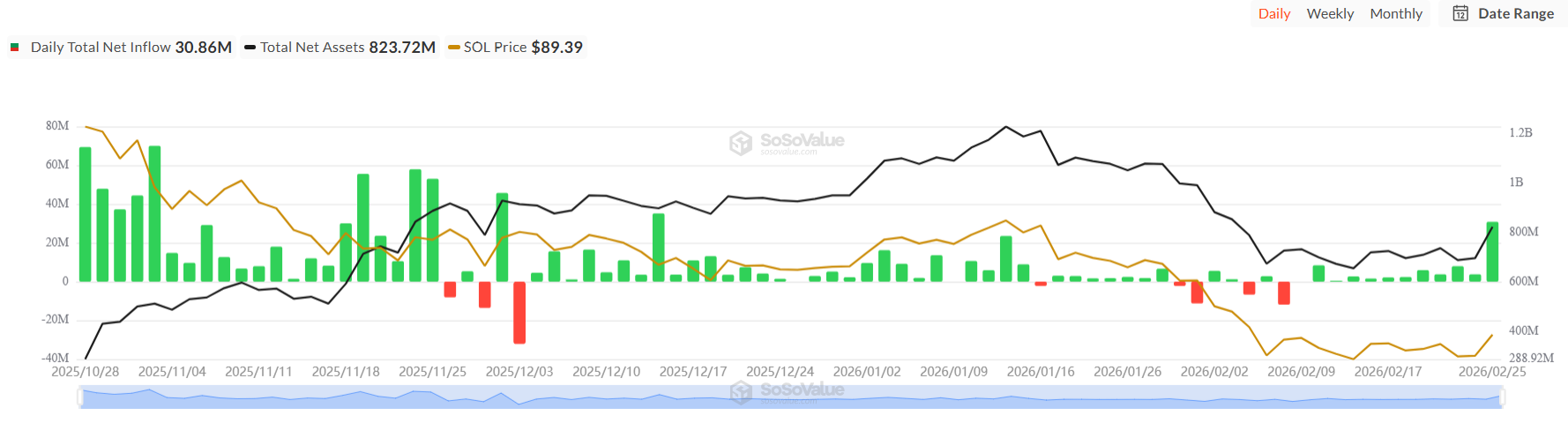 Flujos netos diarios de SOL Spot ETFs | Fuente: SoSoValue
