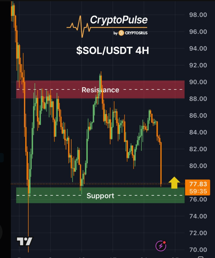 SOLUSDT Gráfico 4H | Fuente: CryptoPulse, X