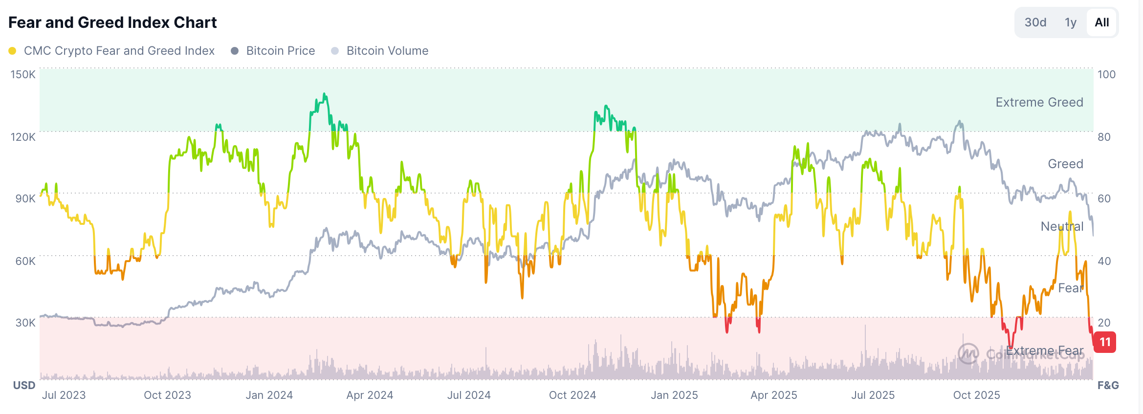 Krypto Fear and Greed Index | Quelle: CMC