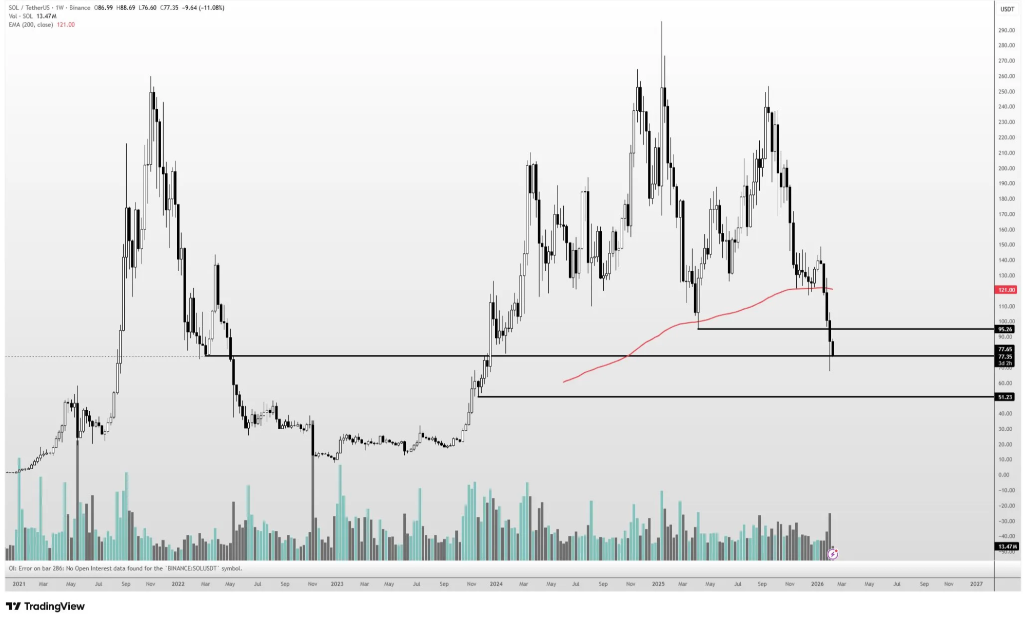 Gráfico de acción del precio de Solana | Fuente: TradingView