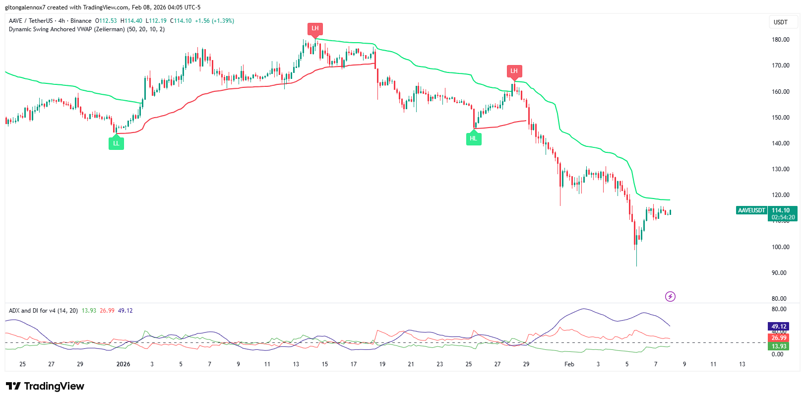 AAVE crypto price chart | Source: TradingView