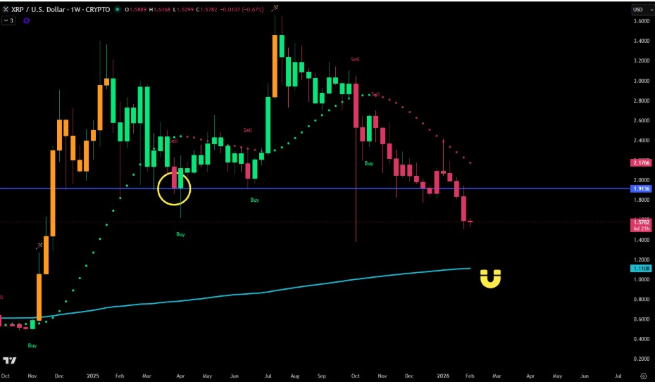 XRPUSD 2W Chart | Source: Olson, X