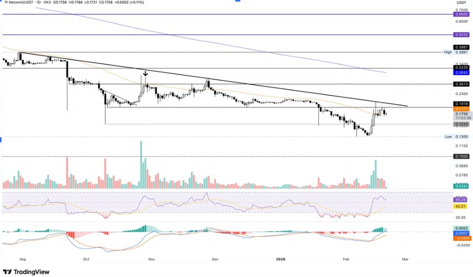 PI Coin MACD Analysis | Source: TradingView