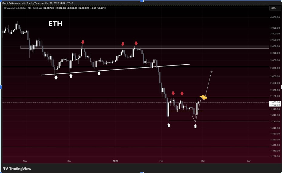 ETHUSD Daily Chart | Source: Dami-DeFi, X
