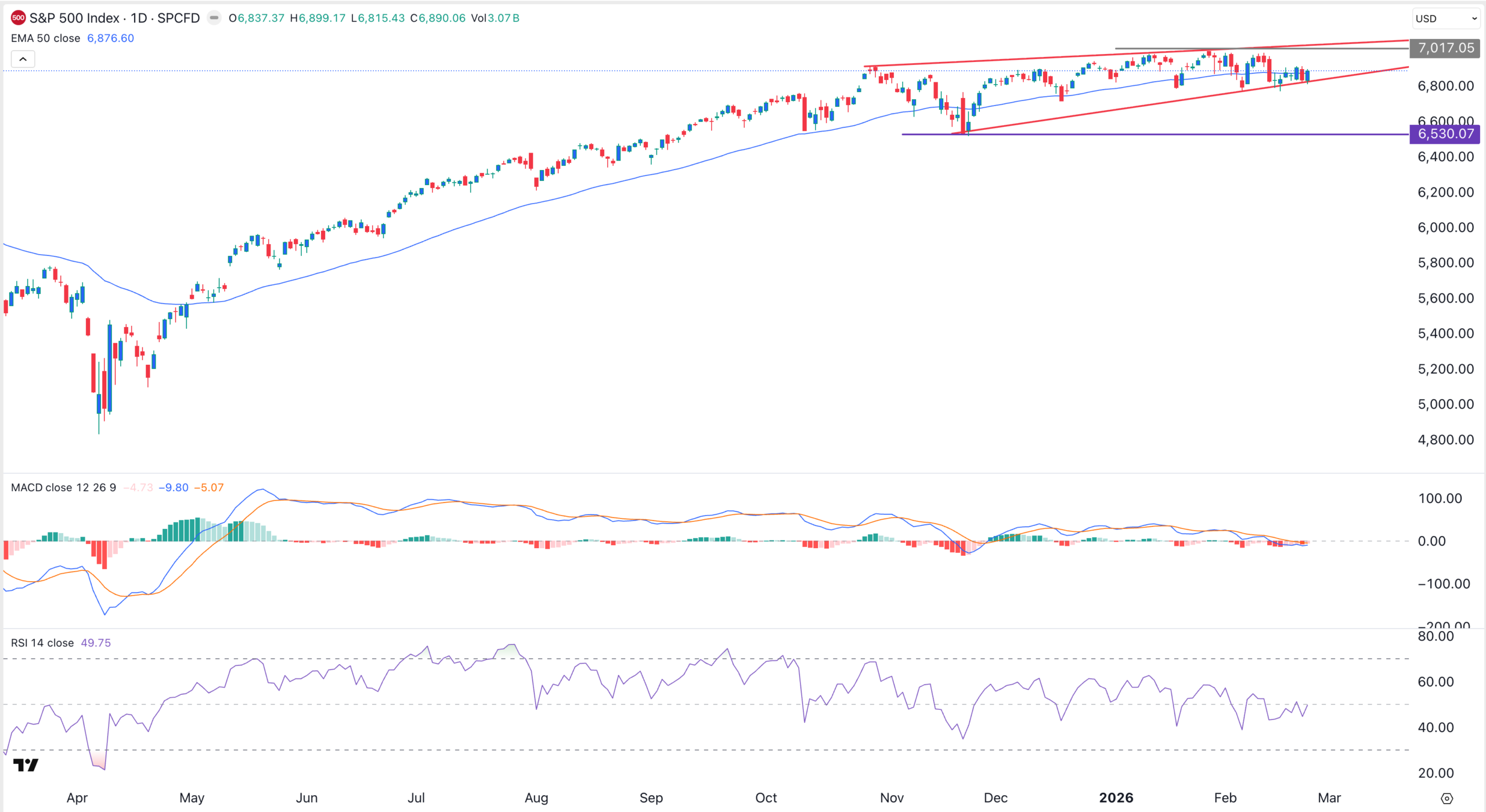 Graphique de l'indice S&P 500 | Source : TradingView