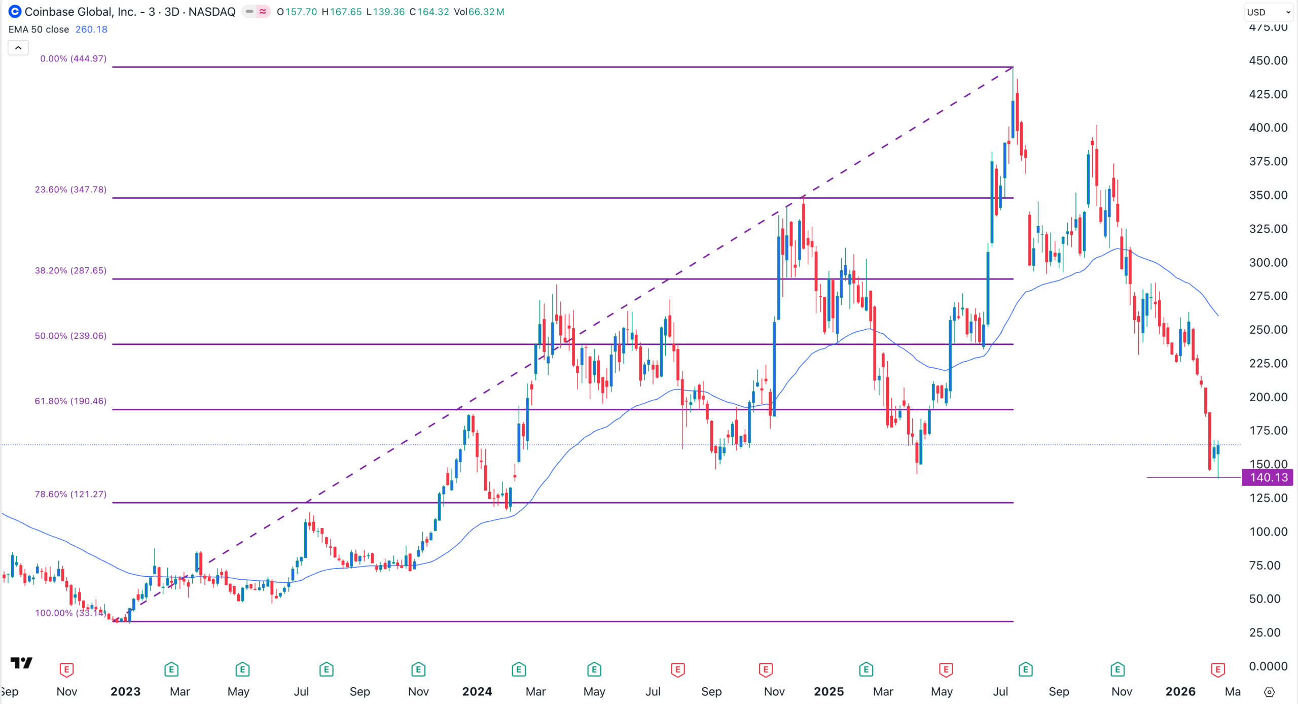 COIN stock price chart | Source: TradingView