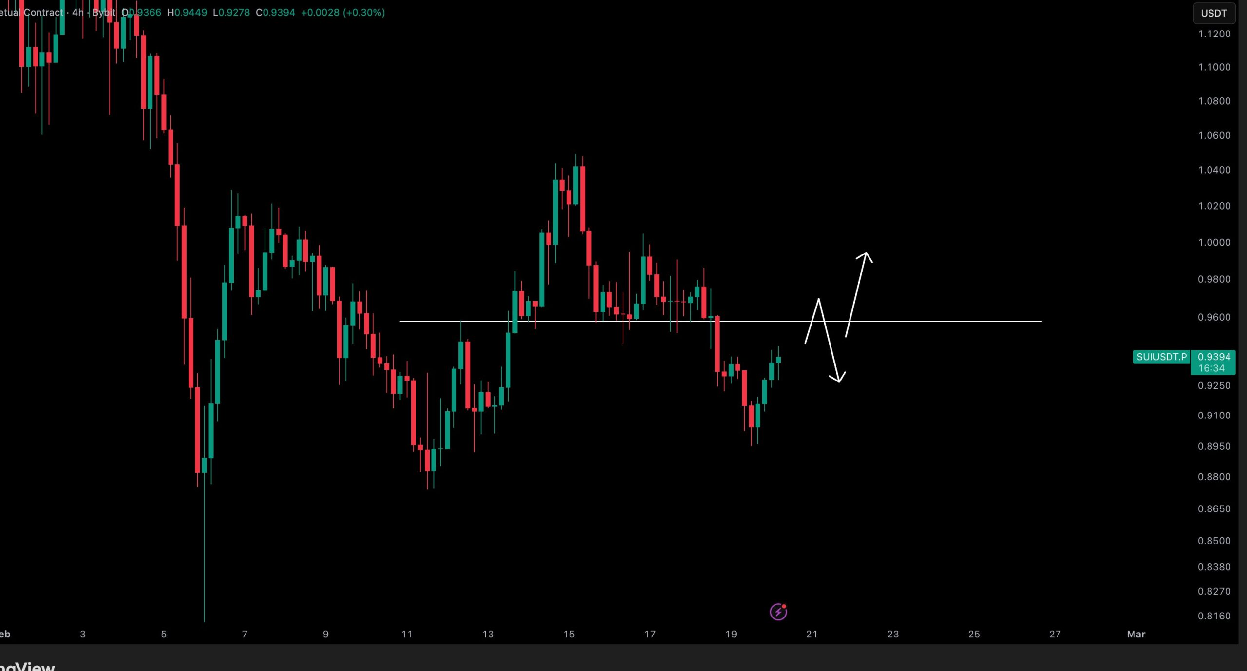 Gráfico de acción del precio de la criptomoneda Sui | Fuente: TradingVIew