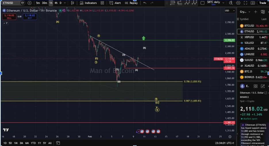 ETHUSD Hourly Chart | Source: Man of Bitcoin, X