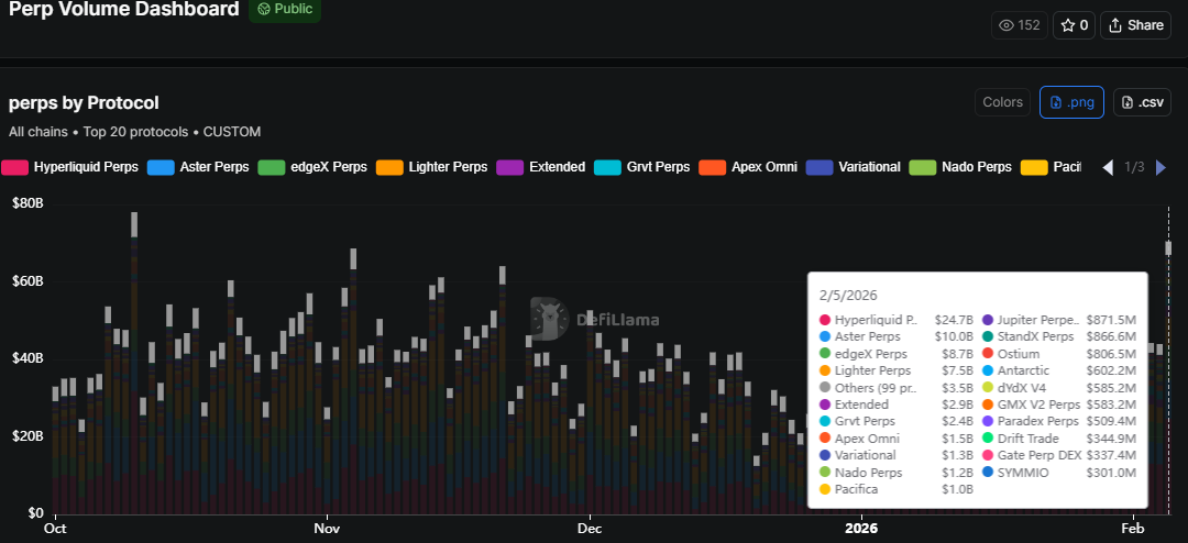 perps by Protocol | Source: DefiLlama