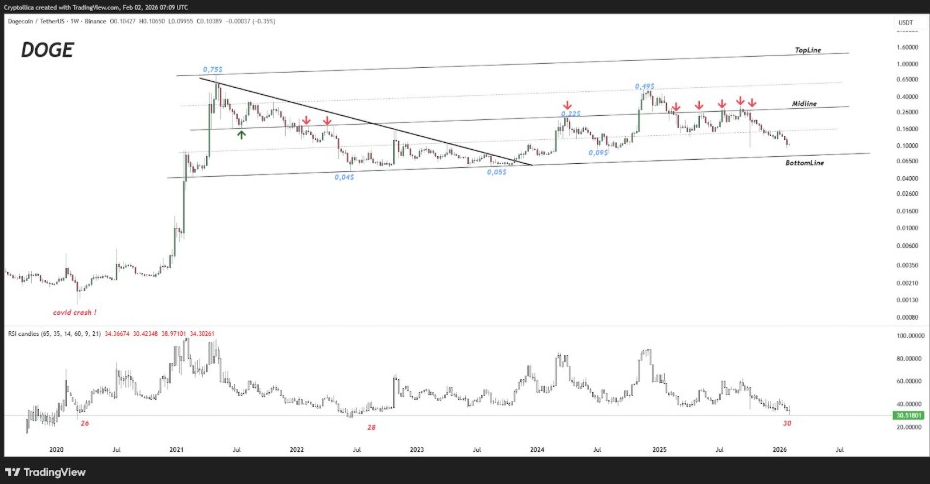 DOGEUSDT Weekly Chart | Source: Cryptolica, X