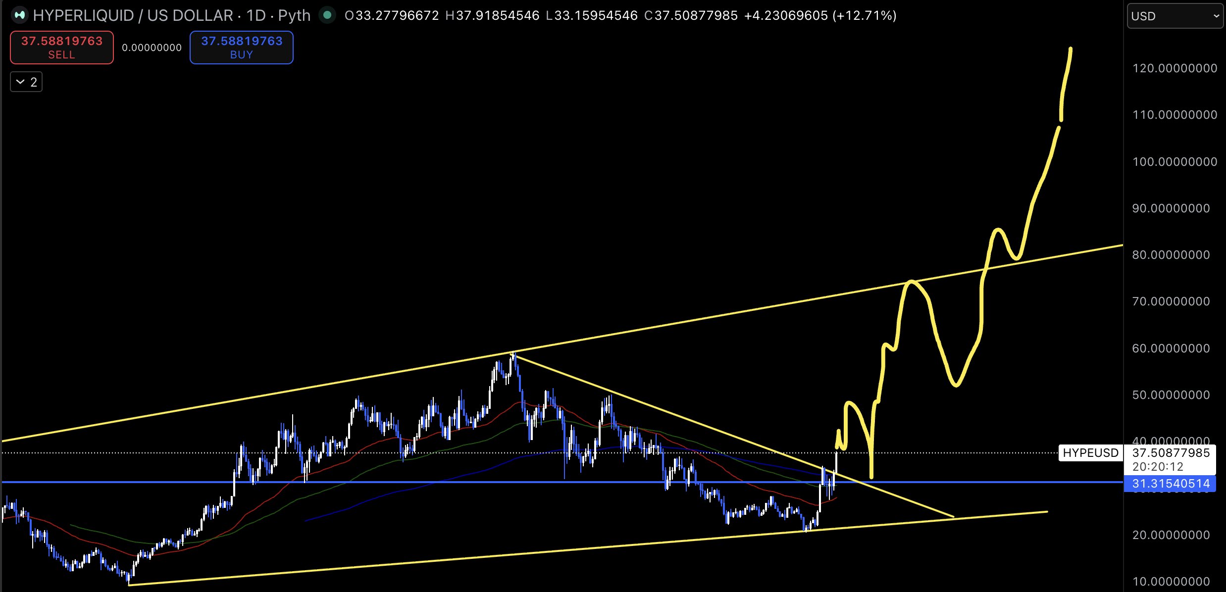HYPE price breakout | Source: Credible Guy