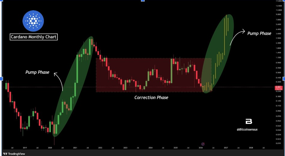 Cardano Monatlicher Chart | Quelle: Bitcoinsensus, X