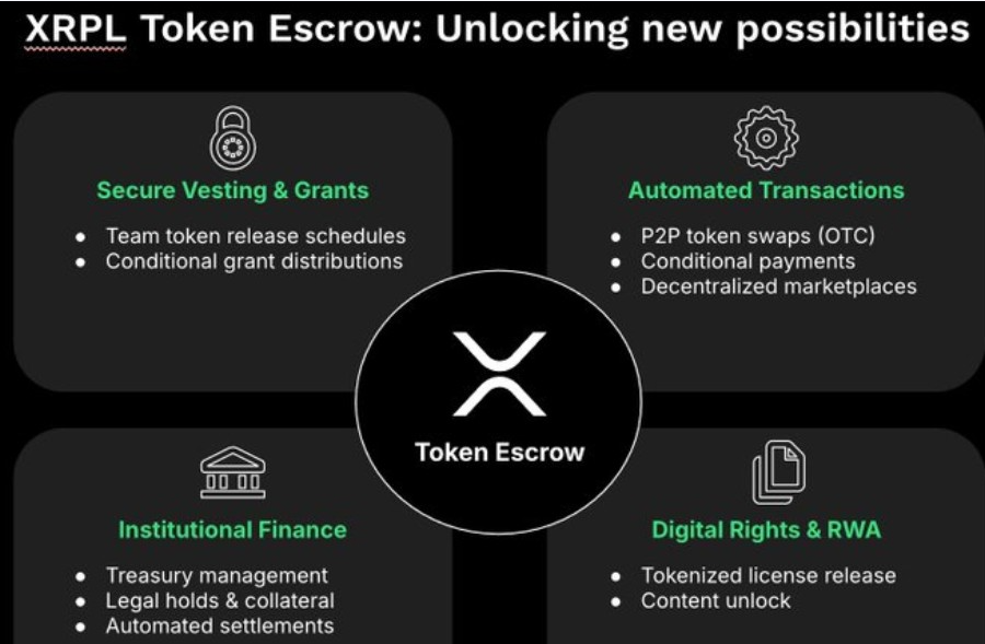 XRPL Token Escrow | Fuente: RippleX, X
