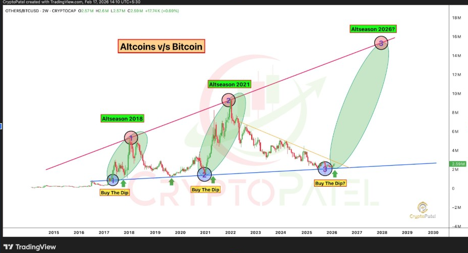 Altcoin vs BTC | Source: Crypto Patel, X