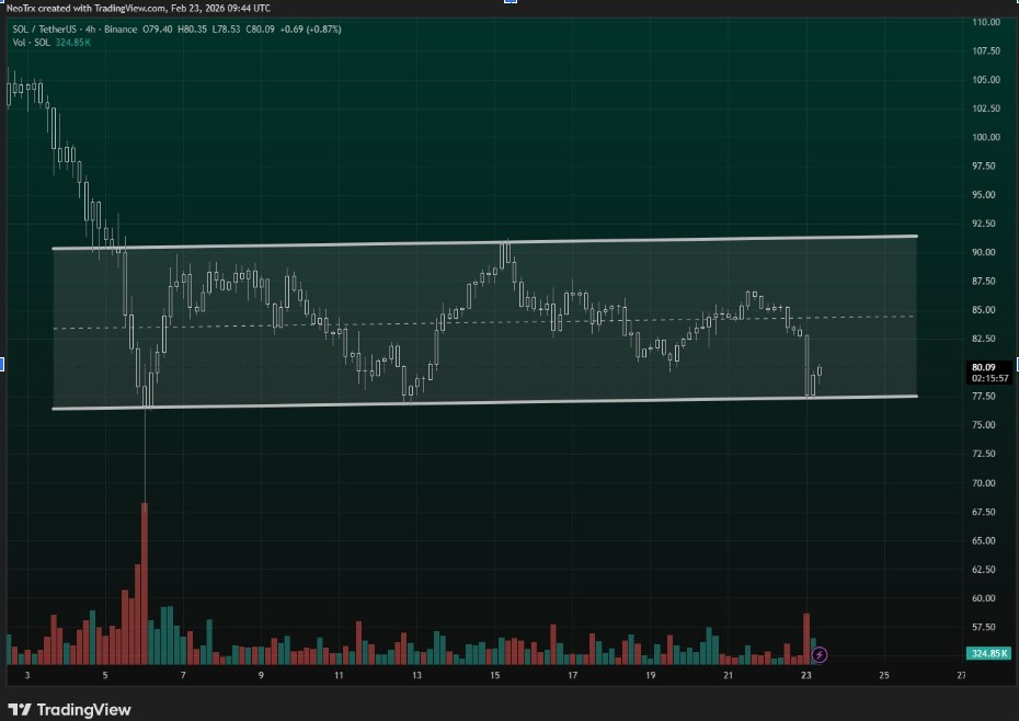 SOLUSDT Gráfico 4H | Fuente: Alpha Crypto Signal, X