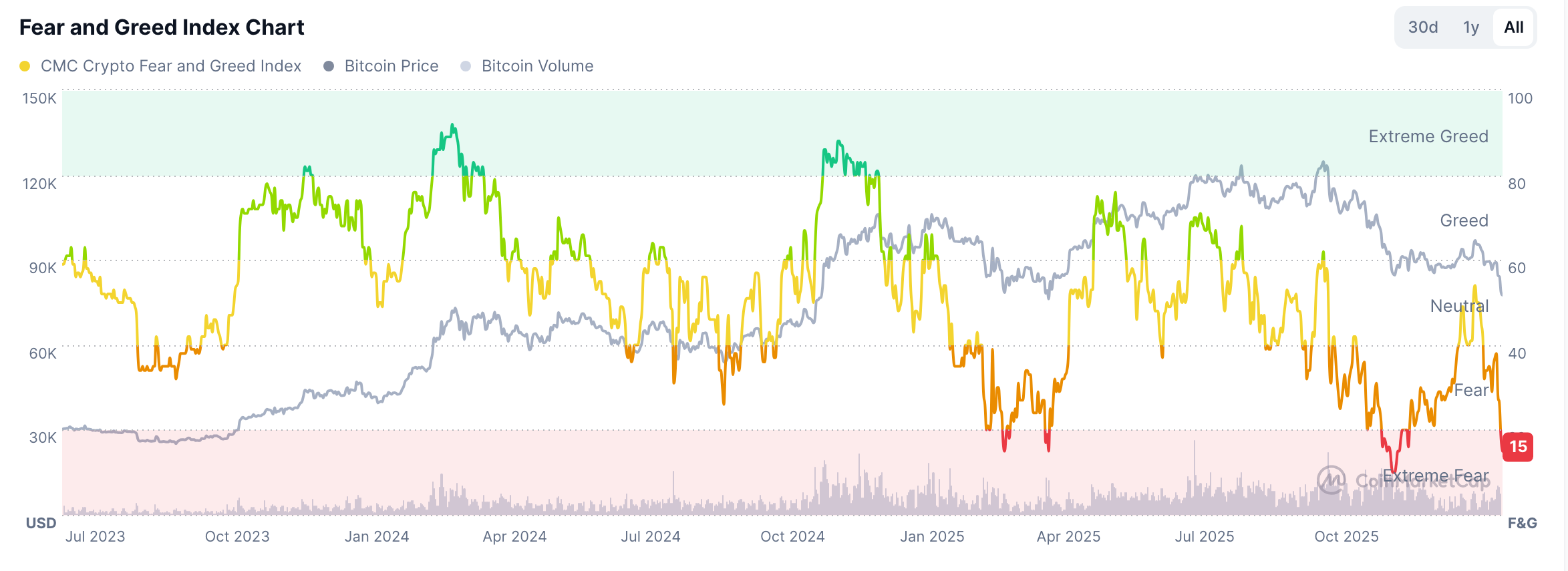Crypto Fear and Greed Index chart | Source: CMC