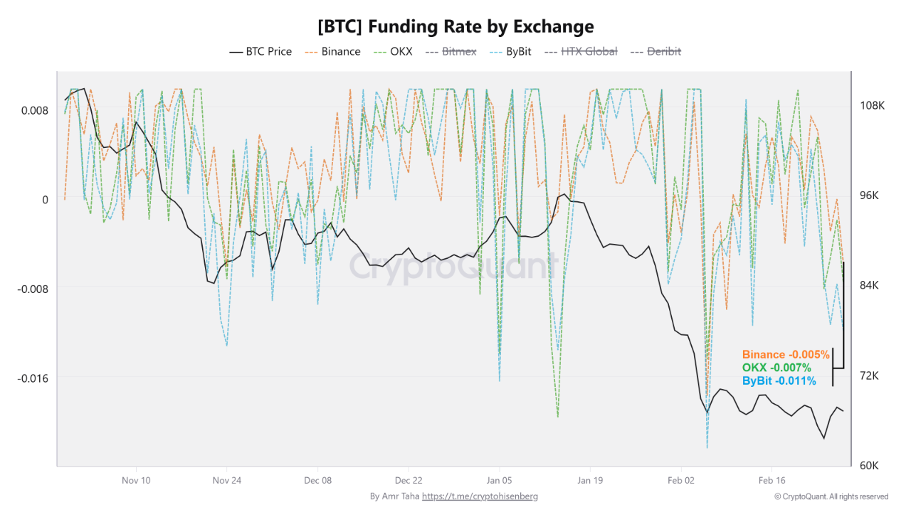 Bitcoin funding and onchain signals. Source: CryptoQuant