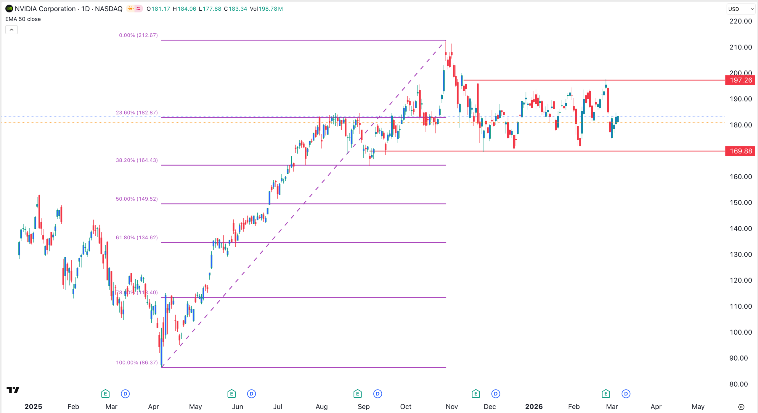 Gráfico de NVDA | Fuente: TradingView