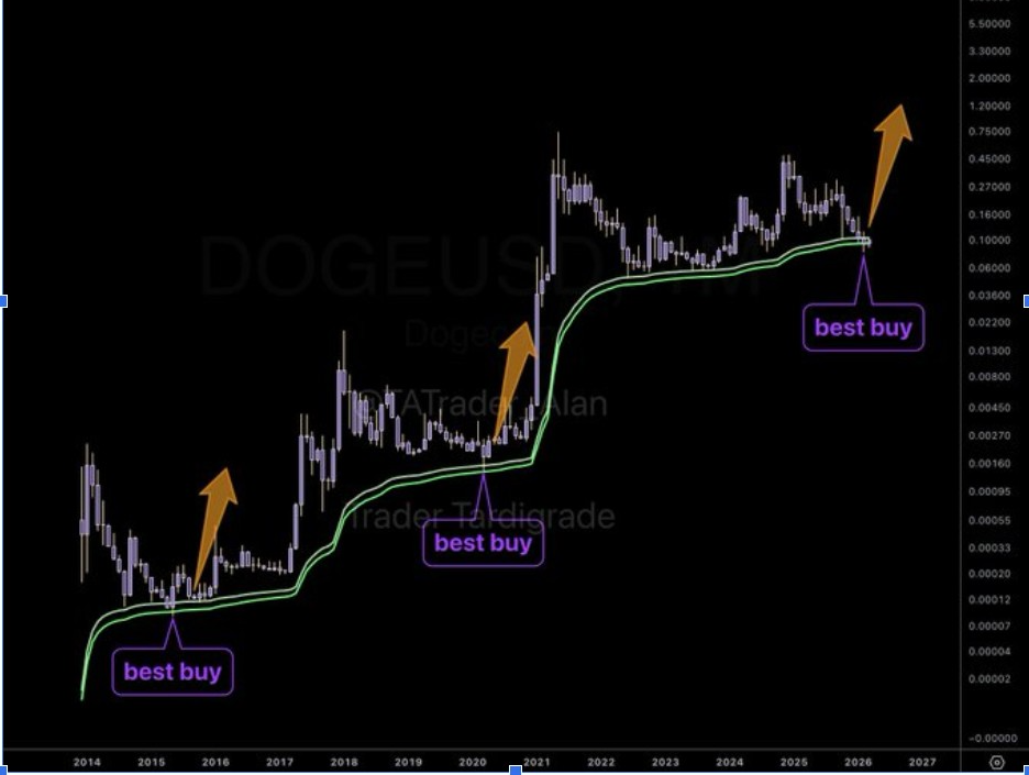 DOGEUSD 1M CHART | <a href=