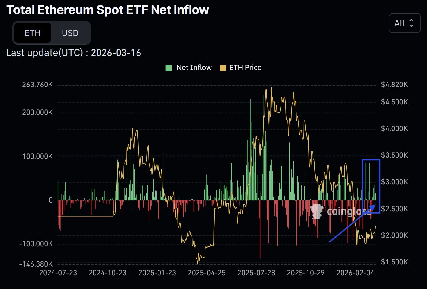 Les flux entrants de l'ETF Spot Ether | Source : Coinglass