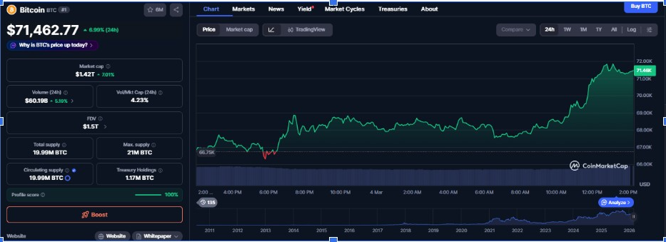 BTCUSD 1-Day Chart | Source: CMC