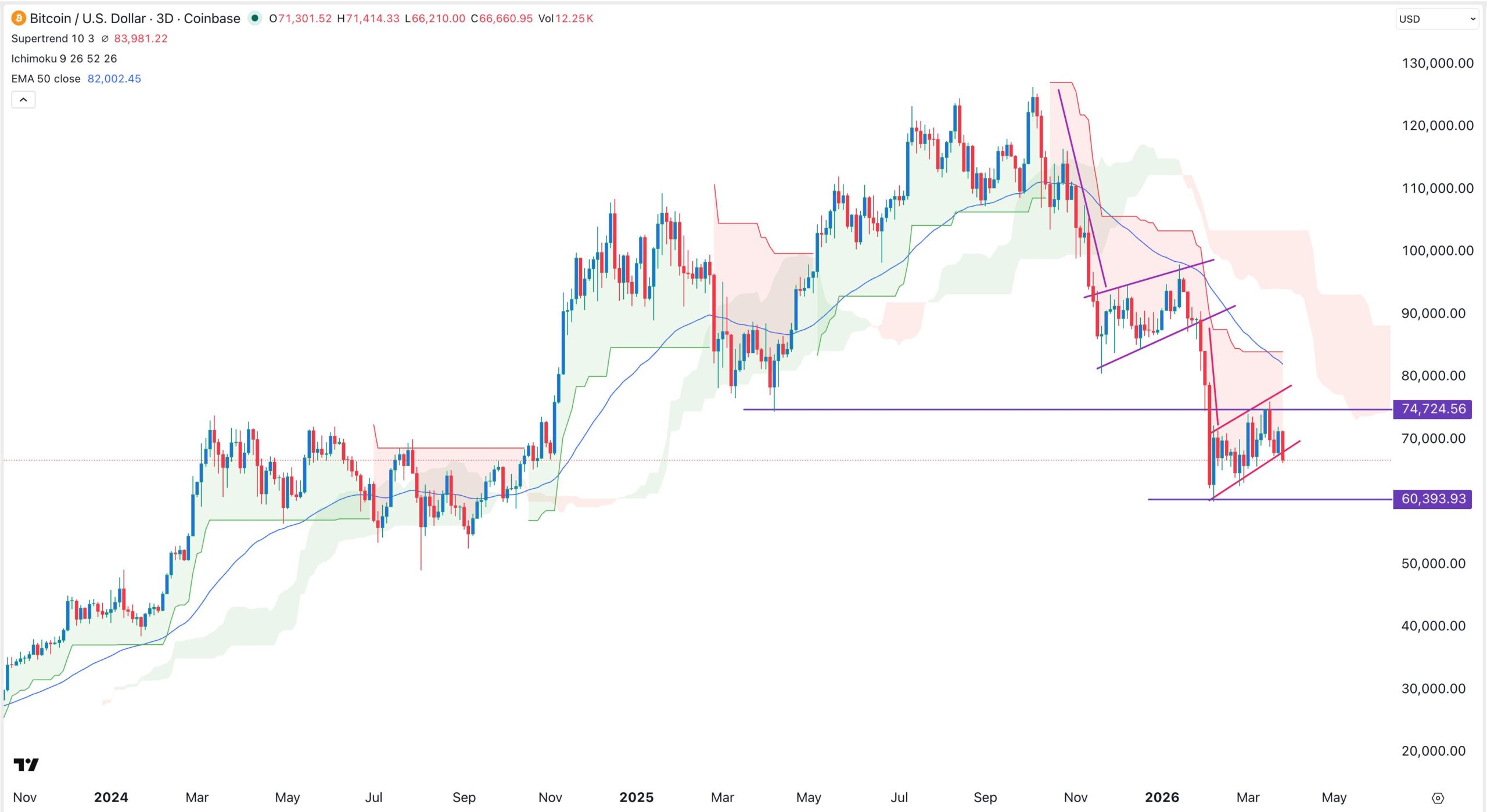 BTC price chart | Source: TradingView
