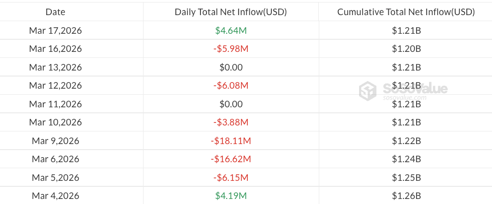 Bitcoin ETF daily total Net Inflow | Source: SoSoValue