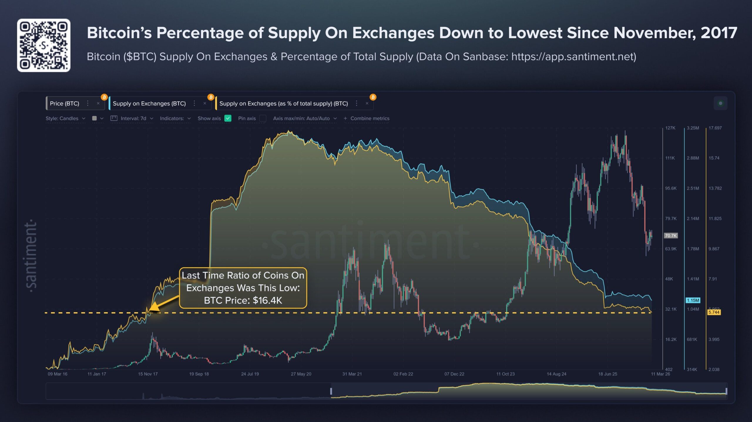 Bitcoin exchange supply | Source: Santiment