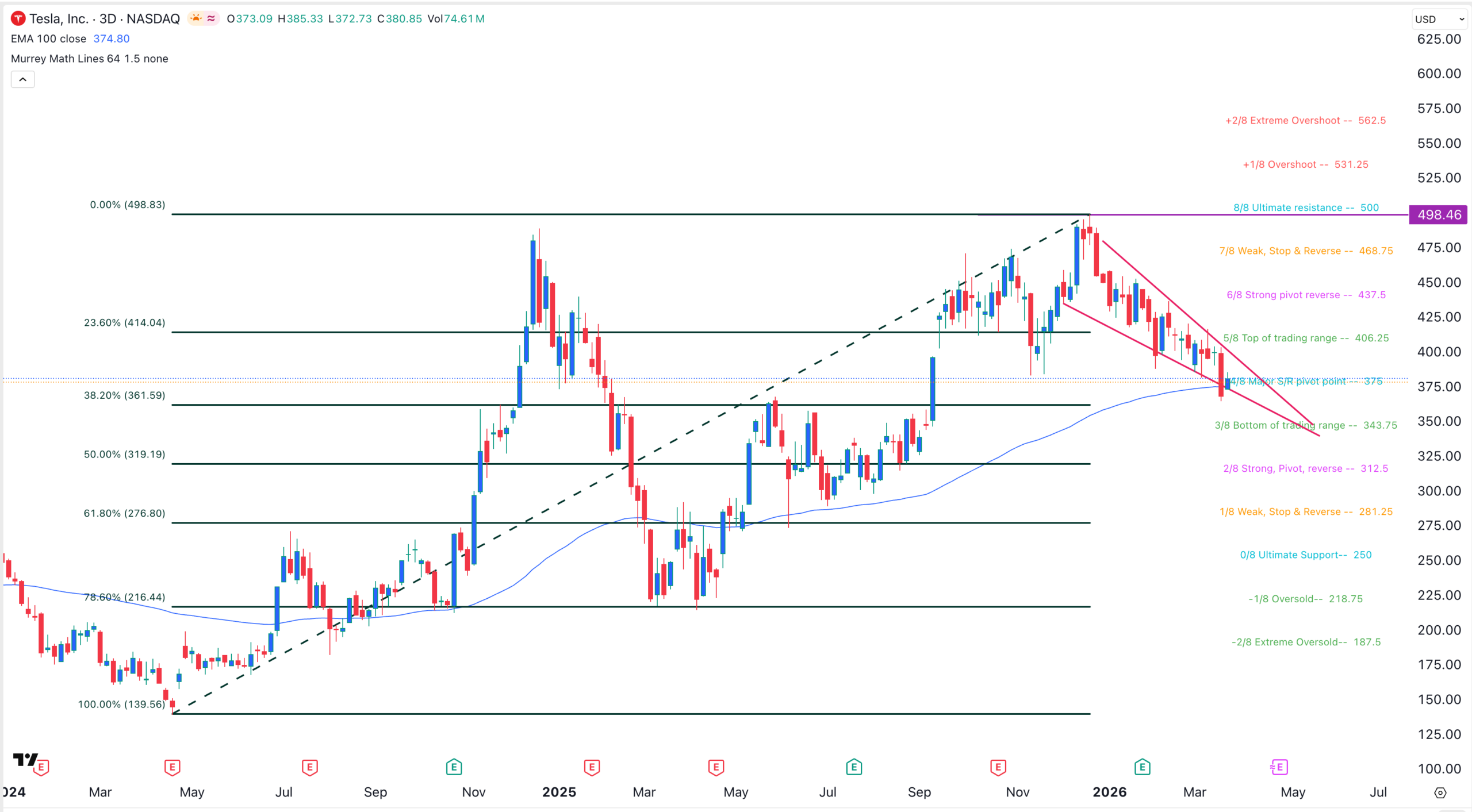 TSLA stock chart | Source: TradingView