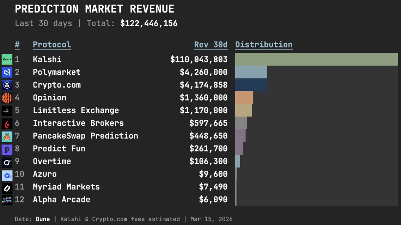 Prediction Market Revenue. Source: Parity