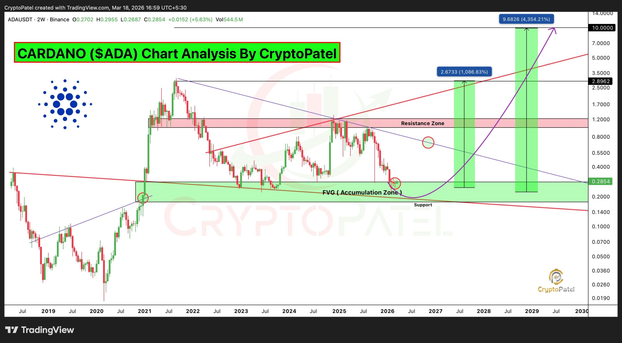 Análisis del precio de Cardano | Fuente: Crypto Patel